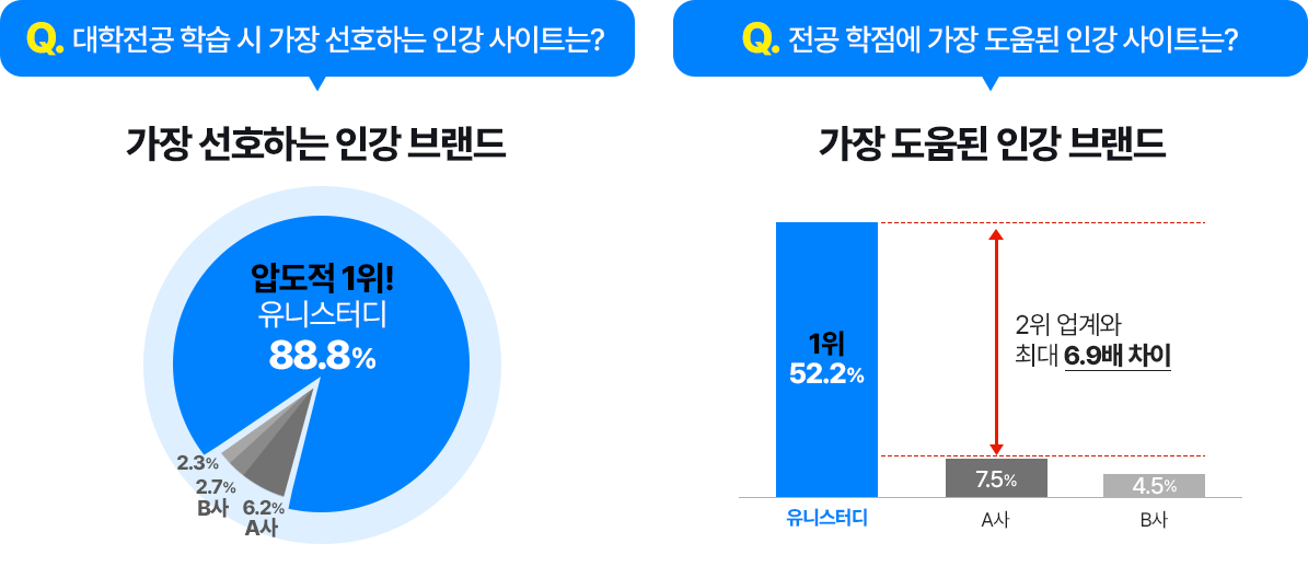 가장 선호하는 인강 브랜드 / 전공 학점에 가장 도움된 인강 브랜드
