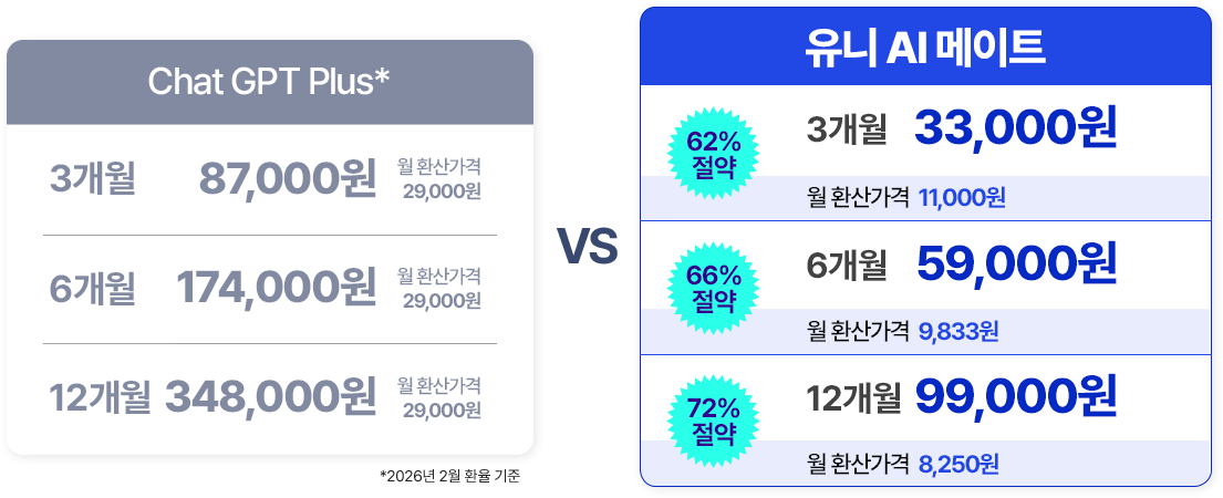 Chat GPT Plus와 유니AI메이트 가격 비교표
