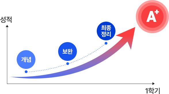 A+로 가는 그래프